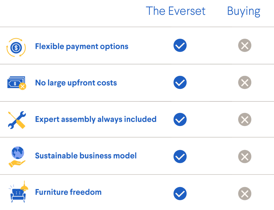 The Everset - NYC Furniture Rental & Staging Made Easy
